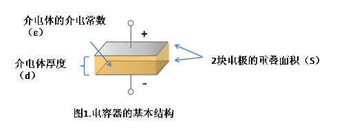 图1：电容器的基本结构