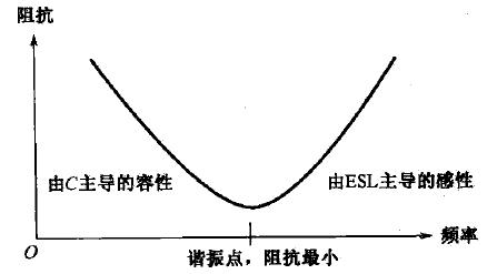 电容的阻抗频率特性曲线