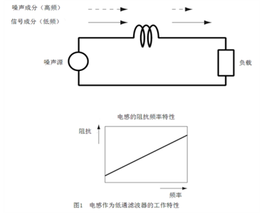 图1：电感作为低通滤波器的工作特性