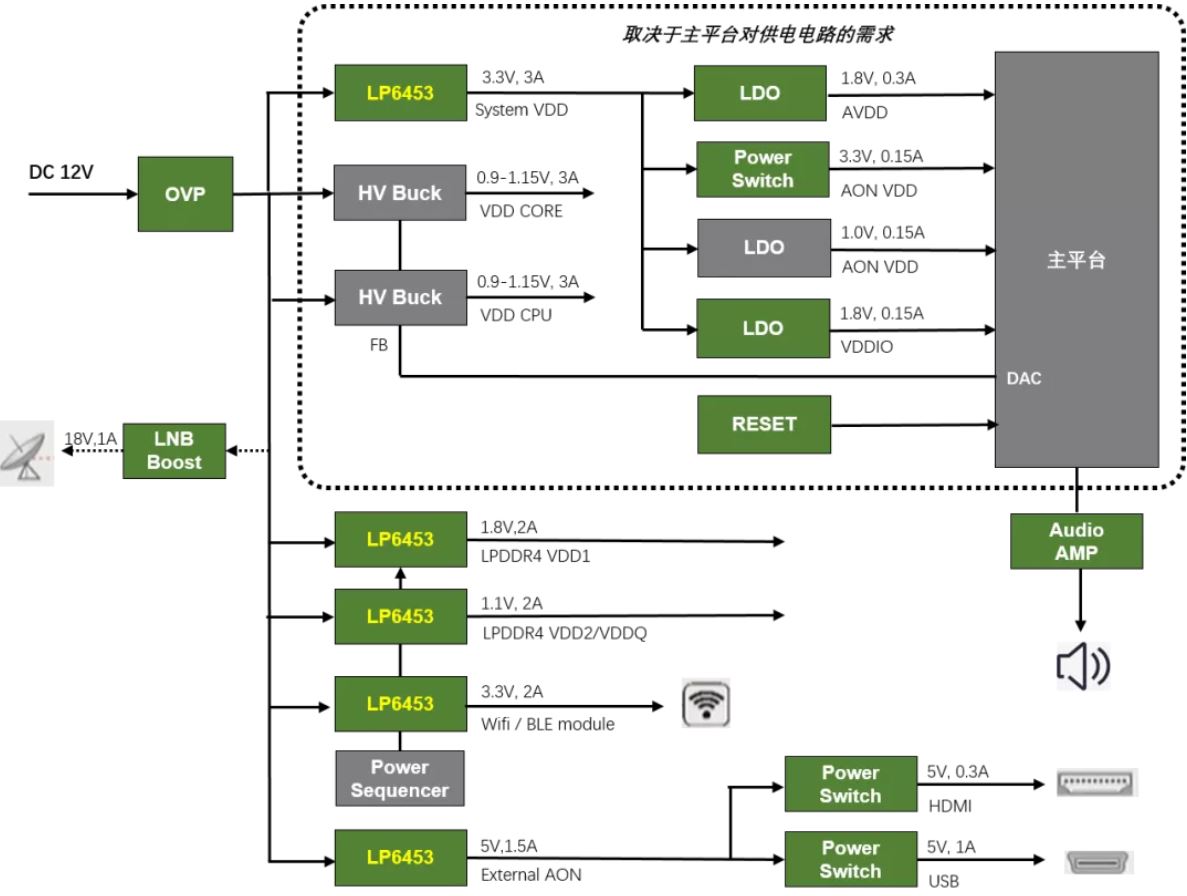 网通机顶盒典型应用框图