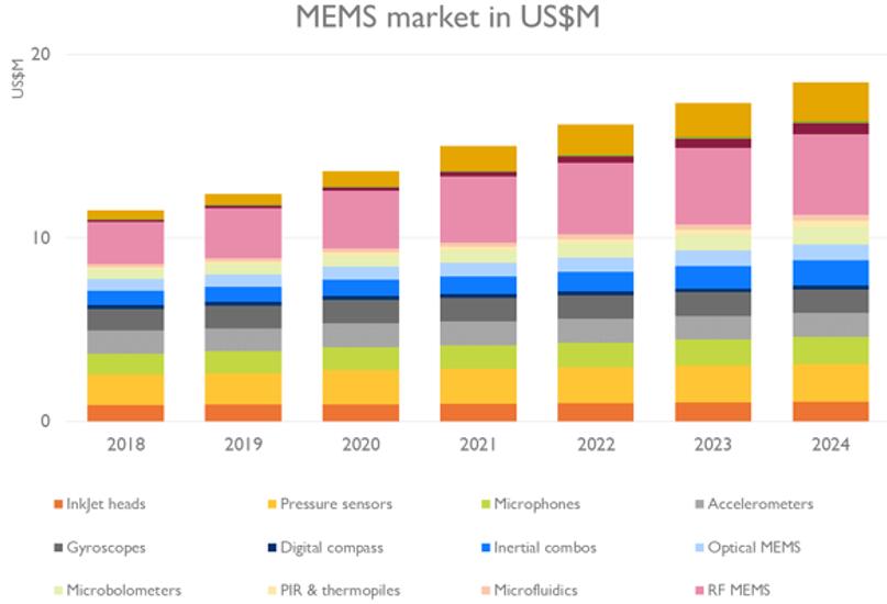 2018~2024年MEMS市场规模