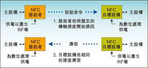 图1：NFC主动通信模式