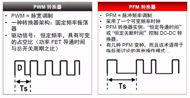 图1：PWM 和PFM