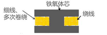  铁氧体绕线型的截面图