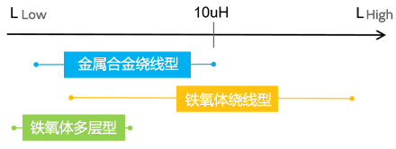各种结构的电感范围