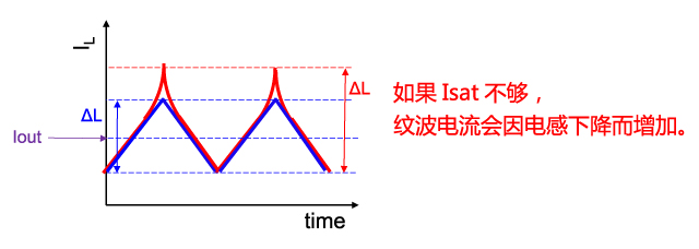直流叠加特性引起的纹波电流变动