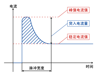 图1. 电源接通时的电流波形