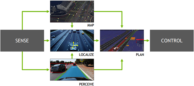 图1. 自动驾驶系统基本原理