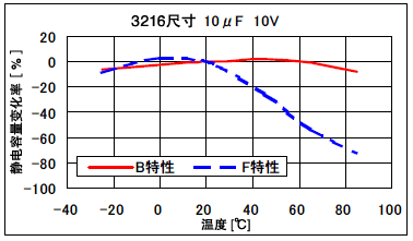 图1.温度特性 ※静电容量随着温度的变化而发生变化