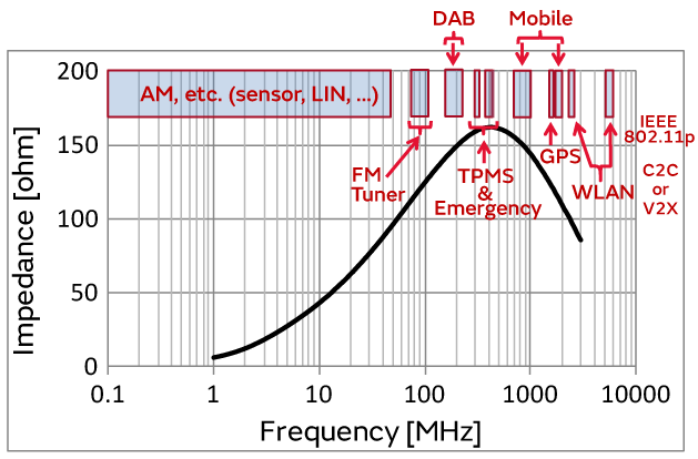 图1.车载设备用静噪规格要求的频带和代表性铁氧体磁珠的静噪特性