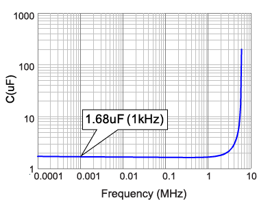 图1.静电容量-频率特性（GRM155B30J225KE95）