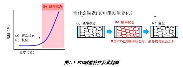 图1.1 PTC耐温特性及其起源