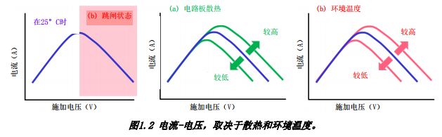 图1.2 电流-电压，取决于散热和环境温度