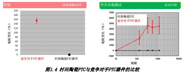 图1.4 村田陶瓷PTC与竞争对手PTC器件的比较