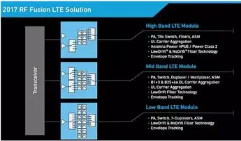 Qorvo 多模块组成的 2017 RF Fusion解决方案