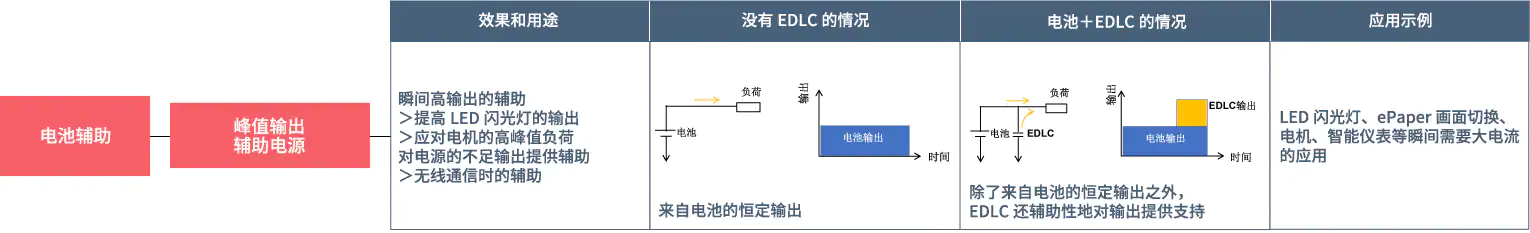 电池辅助： 电池驱动过程中发送无线信号时的电源辅助/在自来水、煤气用智能仪表中的使用示例