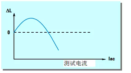 图12 磁芯电感器受交流测试电流的影响