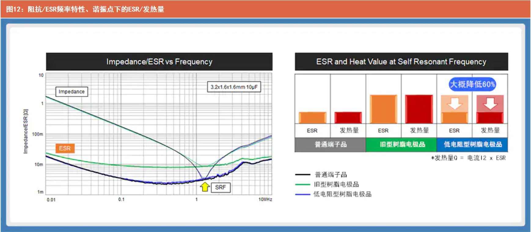 图12：阻抗/ESR频率特性、谐振点下的ESR/发热量