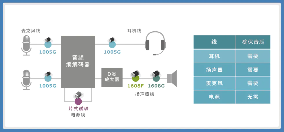 推荐作为Hi-Fi音频线的噪音抑制元件使用