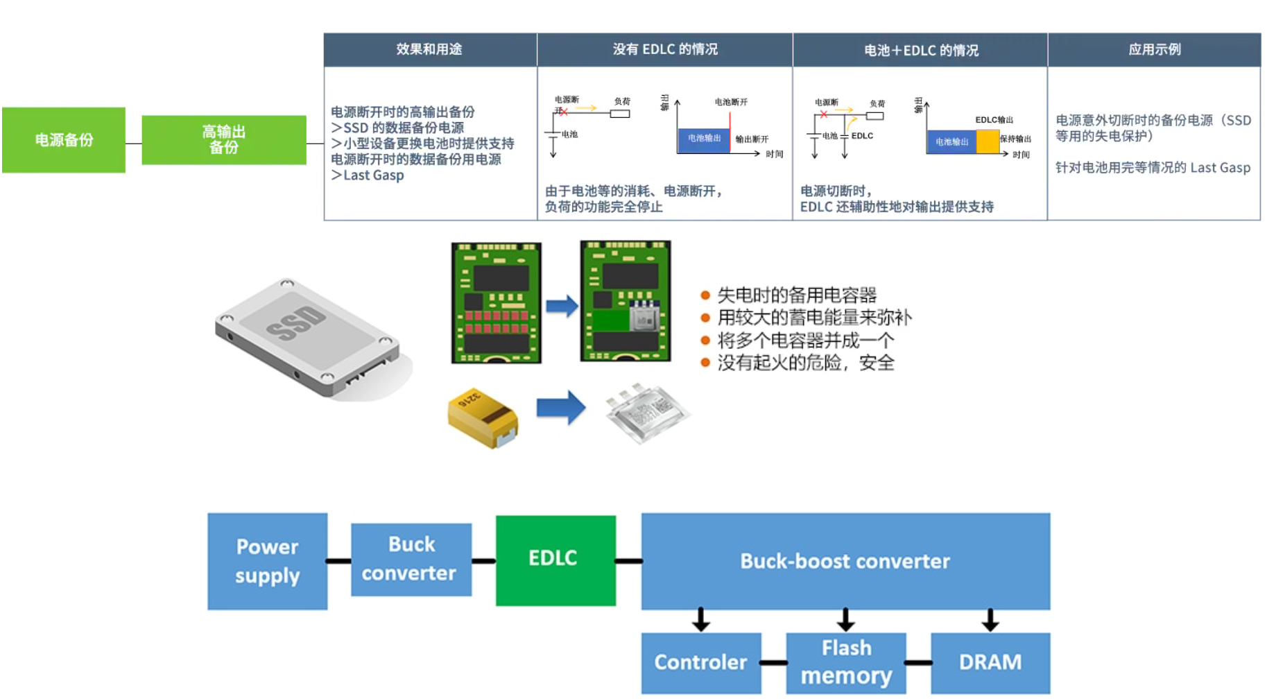 电源备份： 失电时的电源备份/SSD中的使用示例