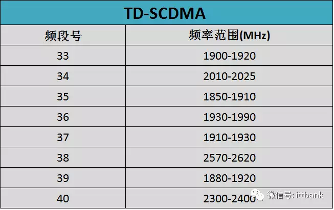 TD-SCDMA(移动3G)