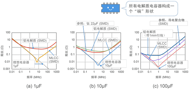 图14 比较电解电容器和MLCC阻抗的实例