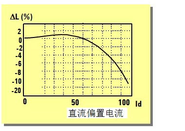 图14 磁芯电感器受直流偏置电流的影响