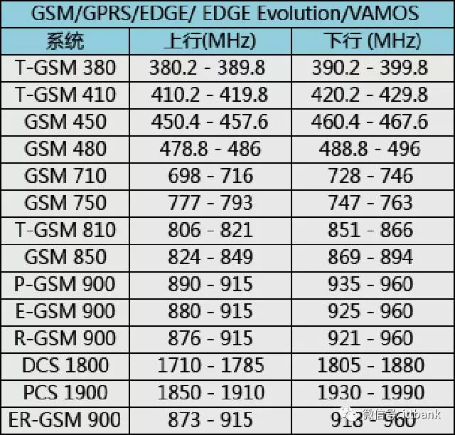 GSM/GPRS/EDGE/ EDGE Evolution/VAMOS（2G）