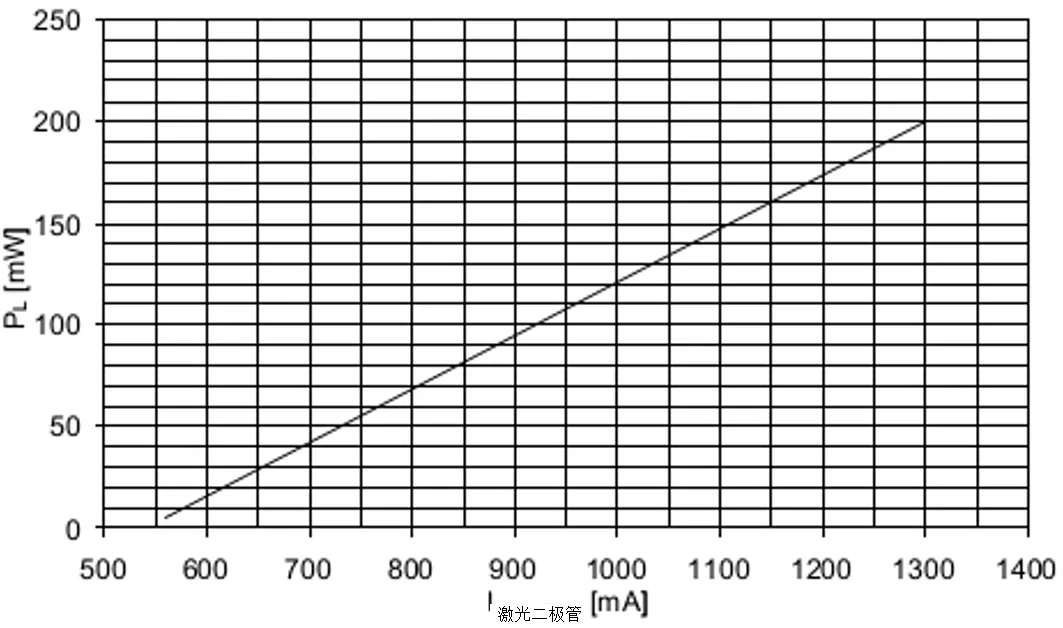 激光二极管SPL PL 90的光功率与控制电流间的典型关系曲线