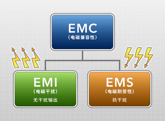 EMI（电磁干扰）抑制