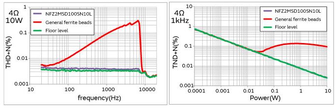 图2 一般铁氧体磁珠和音频线用滤波器的音频特性（THD+N）