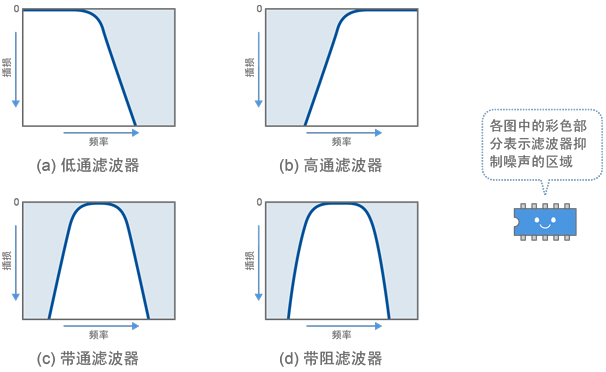 图2 主要滤波器频率特征