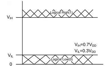 图2 指定为逻辑高电平和逻辑低电平的电压电平