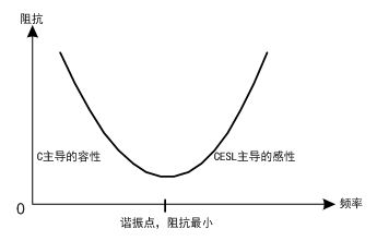 图2 电容器件的阻抗-频率变化曲线