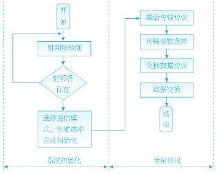 图2 系统初始化流程图