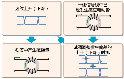 图2 通过共模扼流圈改善偏移的结构
