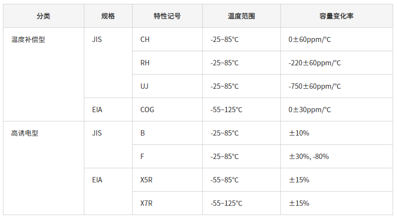陶瓷电容器的温度特性与规格