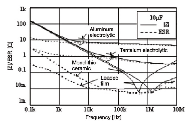 图2 ESR受许多因素的影响，包括工作频率及电容材料和类型