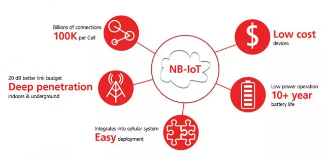 图2 NB－IoT的关键技术特性