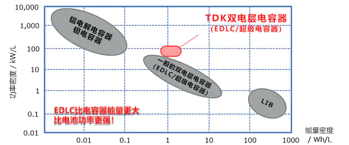 与铝电解电容器/钽电容器、锂离子电池的功率和能量密度的比较