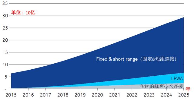 图2、LPWA技术支持的连接数（单位：10亿）