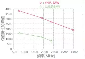 高Q值