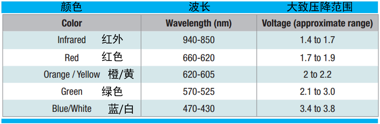 不同发光二极管波长和压降范围