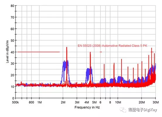 使用固定基本频率（红色）的开关稳压器与采用频率抖动（蓝色）的稳压器辐射发射频谱对比