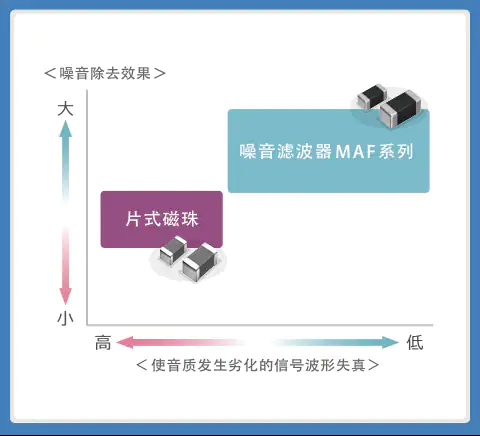 噪音滤波器MAF系列与片式磁珠的特性比较
