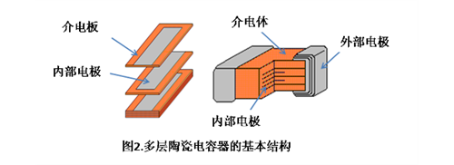 图2：多层陶瓷电容器的基本结构