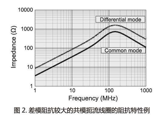 图2：差模阻抗较大的共模扼流圈的特征