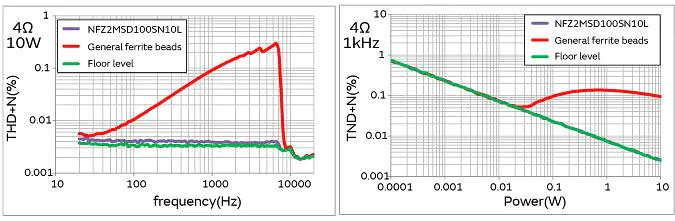 常见铁氧体磁珠和音频线路滤波器的音频特性 (THD + N)