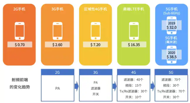 手机中射频前端单机用量和价值量 