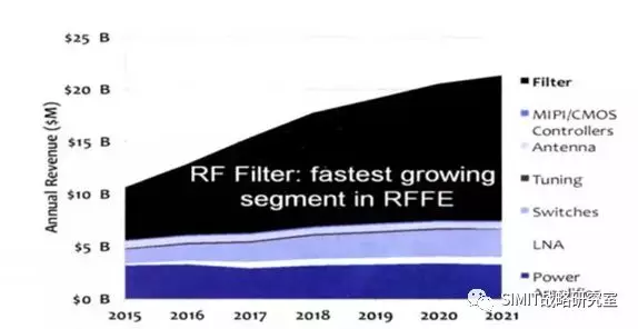 未来5年滤波器市场增加幅度